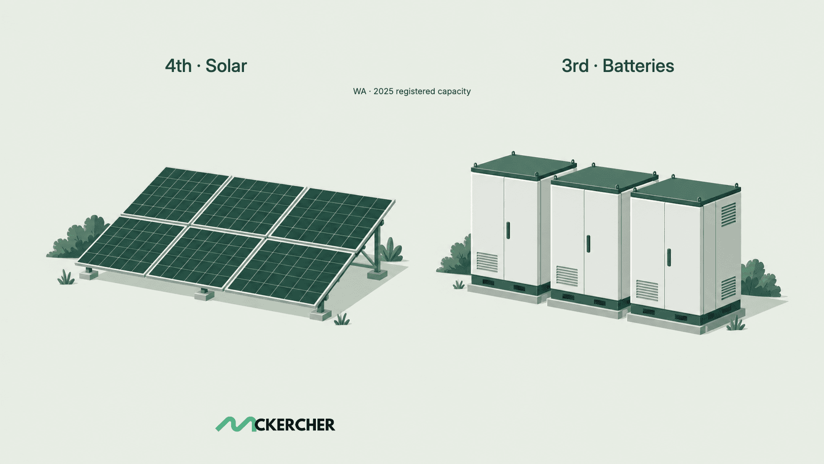 Conceptual editorial illustration. Separate solar and battery capacity rankings recorded for Western Australia in 2025.