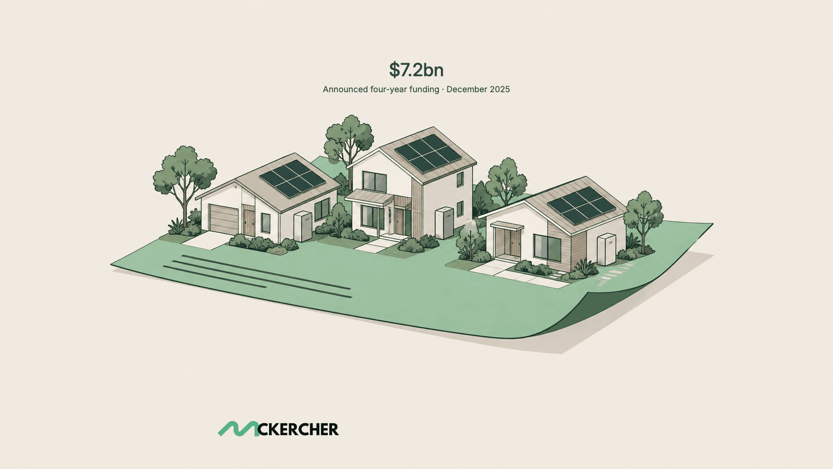 Conceptual illustration of three solar homes and batteries on a policy document, labelled $7.2bn in announced four-year funding, December 2025.