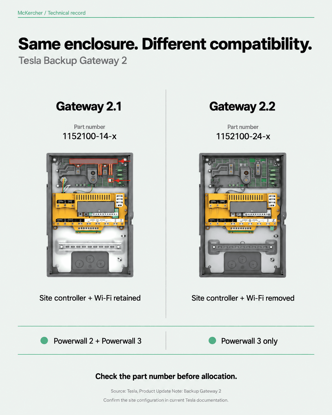 Comparison of Backup Gateway 2.1 (1152100-14-x), compatible with Powerwall 2 and Powerwall 3, and Gateway 2.2 (1152100-24-x), for Powerwall 3 only.