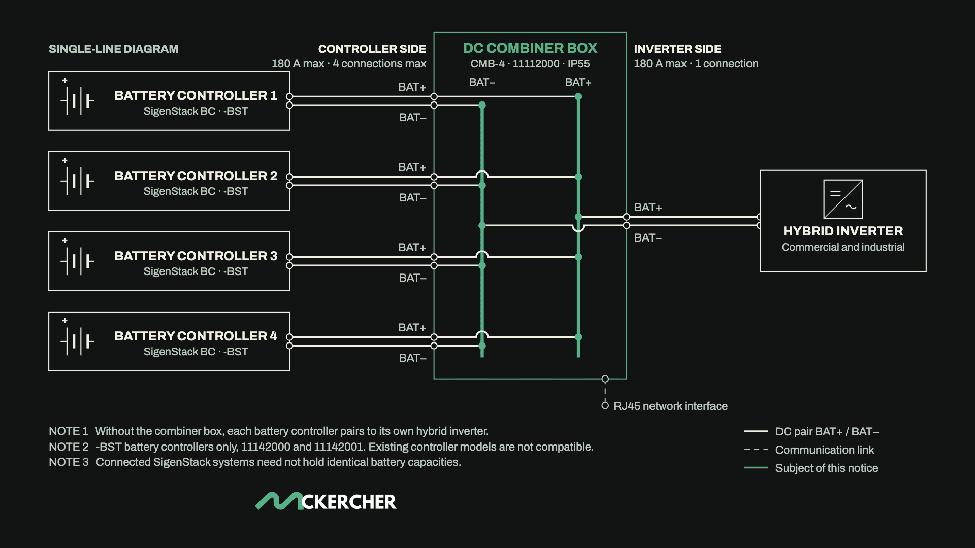 Single-line diagram of four SigenStack battery controllers connected through the DC combiner box onto a single commercial and industrial hybrid inverter